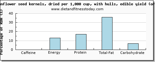 caffeine and nutritional content in sunflower seeds